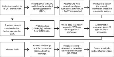 Respiratory 4D-Gating F-18 FDG PET/CT Scan for Liver Malignancies: Feasibility in Liver Cancer Patient and Tumor Quantitative Analysis